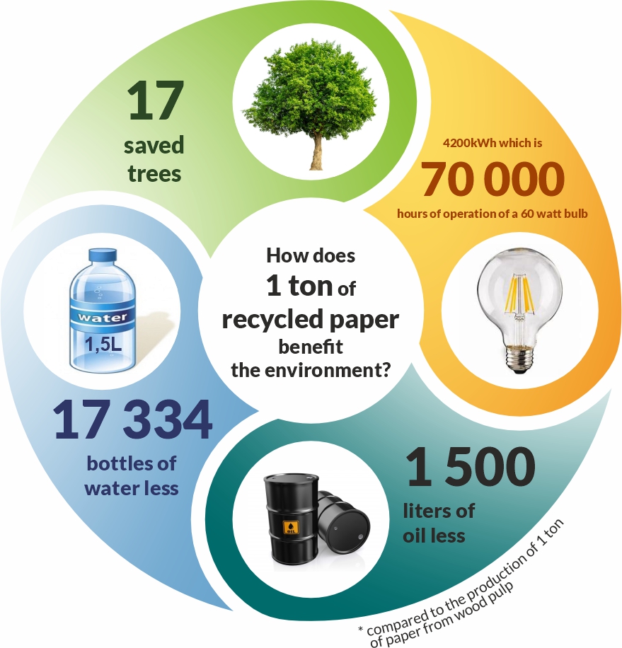 Real 100% Post-Consumer recycled paper - RECYCLING magazine